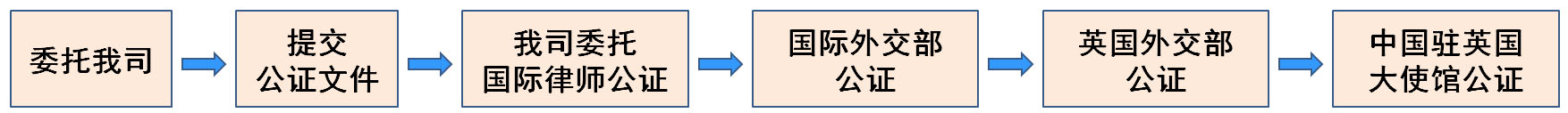 開(kāi)曼公司公證的程序