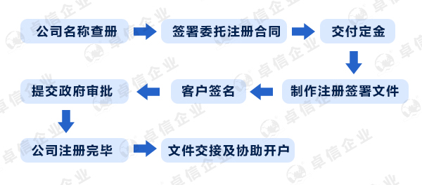 離岸公司注冊(cè)流程