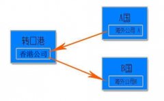 注冊香港離岸公司做轉口貿(mào)易的好處