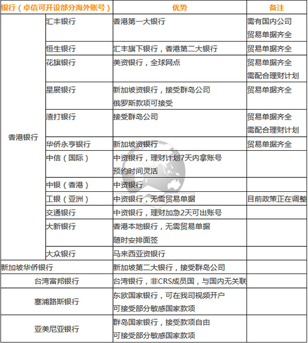 可開設(shè)賬戶的海外銀行一覽表