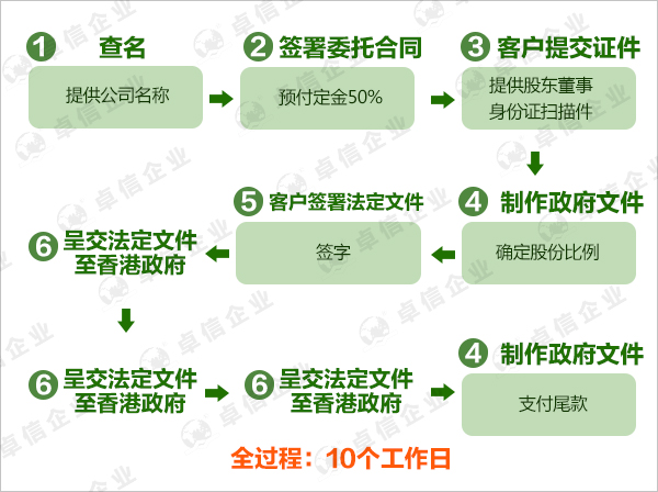 注冊香港公司流程圖