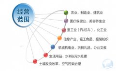 注冊香港公司如何填寫和變更業(yè)務性質(zhì)？