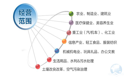 注冊香港公司如何填寫和變更業(yè)務性質(zhì)