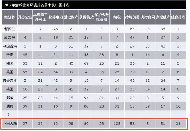 2019世界銀行營商環(huán)境報(bào)告