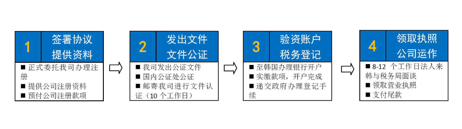 韓國公司注冊(cè)流程